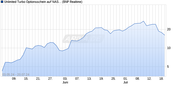 Unlimited Turbo Optionsschein auf NASDAQ 100 [BN. (WKN: PC87QU) Chart