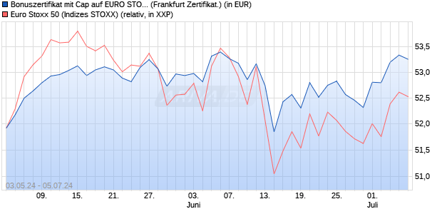 Bonuszertifikat mit Cap auf EURO STOXX 50 [DZ BAN. (WKN: DQ2722) Chart