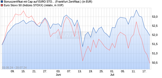 Bonuszertifikat mit Cap auf EURO STOXX 50 [DZ BAN. (WKN: DQ2727) Chart