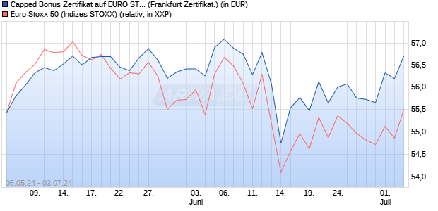 Capped Bonus Zertifikat auf EURO STOXX 50 [Societ. (WKN: SW9X6N) Chart