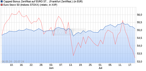 Capped Bonus Zertifikat auf EURO STOXX 50 [Societ. (WKN: SW9X6T) Chart