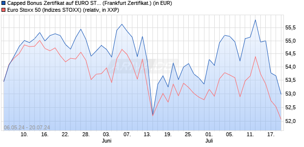 Capped Bonus Zertifikat auf EURO STOXX 50 [Societ. (WKN: SW9X66) Chart