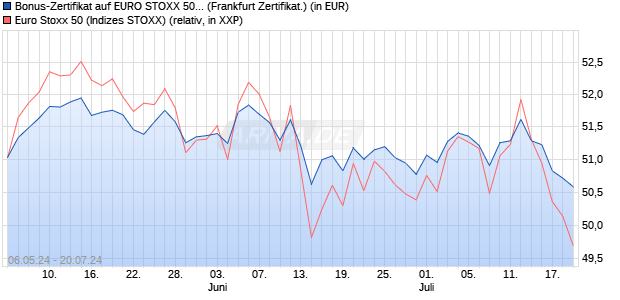 Bonus-Zertifikat auf EURO STOXX 50 [DZ BANK AG] (WKN: DQ3AB3) Chart