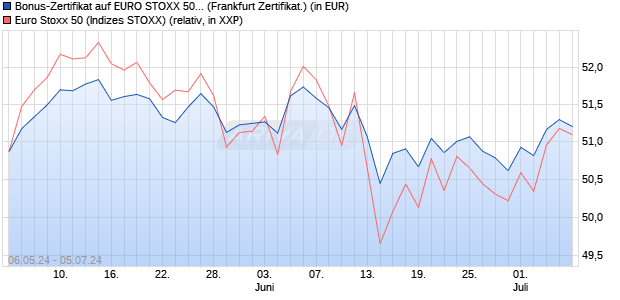Bonus-Zertifikat auf EURO STOXX 50 [DZ BANK AG] (WKN: DQ3AB4) Chart