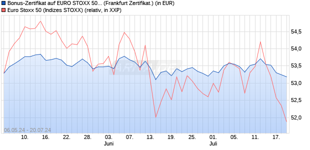 Bonus-Zertifikat auf EURO STOXX 50 [DZ BANK AG] (WKN: DQ3AB1) Chart