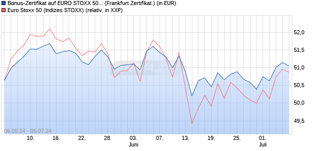 Bonus-Zertifikat auf EURO STOXX 50 [DZ BANK AG] (WKN: DQ3AB6) Chart