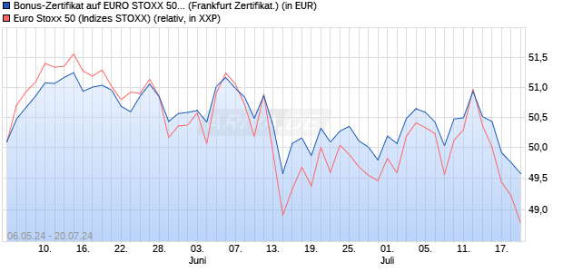 Bonus-Zertifikat auf EURO STOXX 50 [DZ BANK AG] (WKN: DQ3AB7) Chart