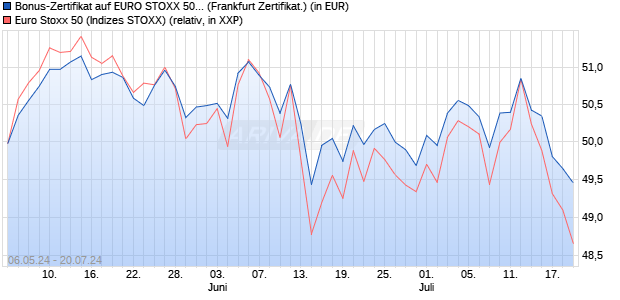 Bonus-Zertifikat auf EURO STOXX 50 [DZ BANK AG] (WKN: DQ3AB9) Chart