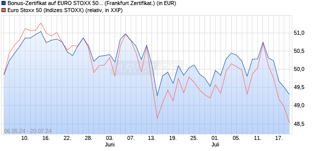 Bonus-Zertifikat auf EURO STOXX 50 [DZ BANK AG] (WKN: DQ3ACC) Chart