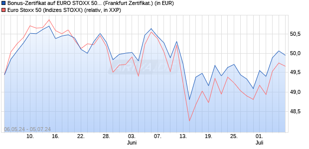 Bonus-Zertifikat auf EURO STOXX 50 [DZ BANK AG] (WKN: DQ3ACE) Chart