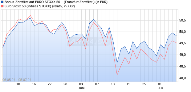Bonus-Zertifikat auf EURO STOXX 50 [DZ BANK AG] (WKN: DQ3ACP) Chart