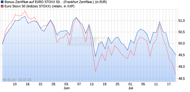 Bonus-Zertifikat auf EURO STOXX 50 [DZ BANK AG] (WKN: DQ3ACR) Chart