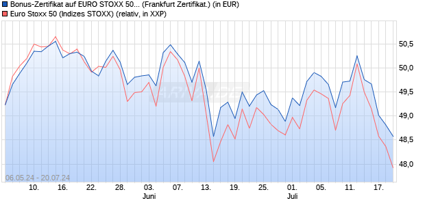 Bonus-Zertifikat auf EURO STOXX 50 [DZ BANK AG] (WKN: DQ3ACT) Chart