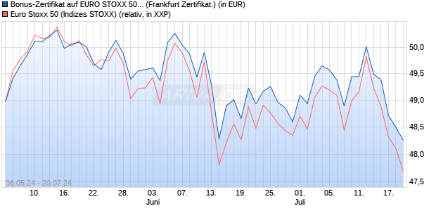 Bonus-Zertifikat auf EURO STOXX 50 [DZ BANK AG] (WKN: DQ3ACS) Chart