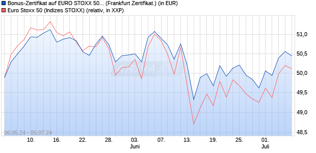 Bonus-Zertifikat auf EURO STOXX 50 [DZ BANK AG] (WKN: DQ3ACV) Chart