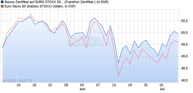 Bonus-Zertifikat auf EURO STOXX 50 [DZ BANK AG] (WKN: DQ3AC3) Chart