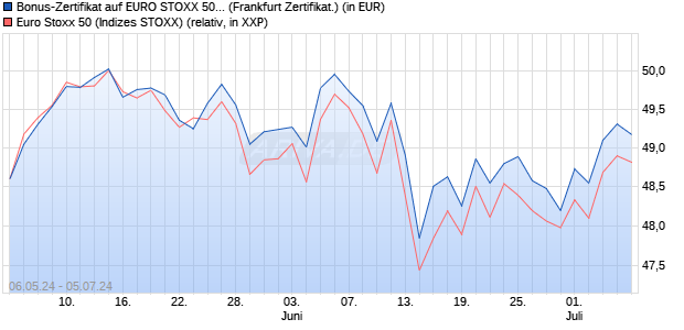 Bonus-Zertifikat auf EURO STOXX 50 [DZ BANK AG] (WKN: DQ3AC5) Chart
