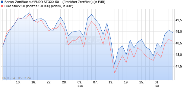 Bonus-Zertifikat auf EURO STOXX 50 [DZ BANK AG] (WKN: DQ3ADF) Chart