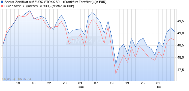 Bonus-Zertifikat auf EURO STOXX 50 [DZ BANK AG] (WKN: DQ3ADG) Chart