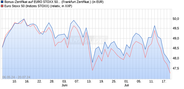 Bonus-Zertifikat auf EURO STOXX 50 [DZ BANK AG] (WKN: DQ3ADA) Chart