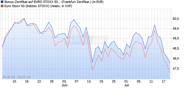 Bonus-Zertifikat auf EURO STOXX 50 [DZ BANK AG] (WKN: DQ3ADH) Chart
