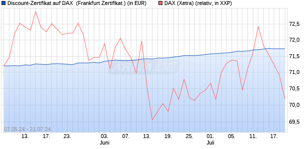 Discount-Zertifikat auf DAX [DZ BANK AG] (WKN: DQ3BYE) Chart