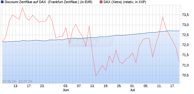 Discount-Zertifikat auf DAX [DZ BANK AG] (WKN: DQ3BYF) Chart