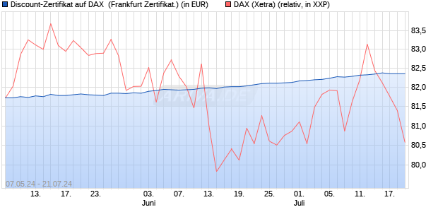 Discount-Zertifikat auf DAX [DZ BANK AG] (WKN: DQ3BYM) Chart