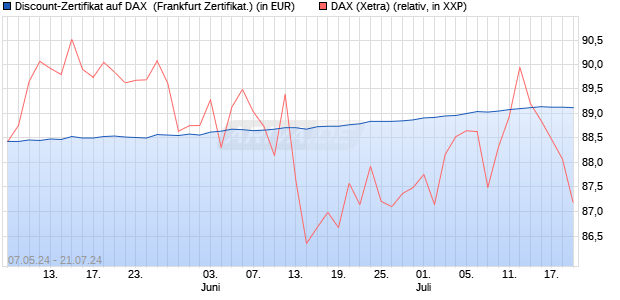 Discount-Zertifikat auf DAX [DZ BANK AG] (WKN: DQ3BYR) Chart