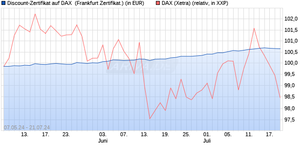 Discount-Zertifikat auf DAX [DZ BANK AG] (WKN: DQ3BY2) Chart