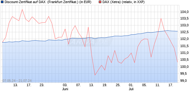 Discount-Zertifikat auf DAX [DZ BANK AG] (WKN: DQ3BY4) Chart