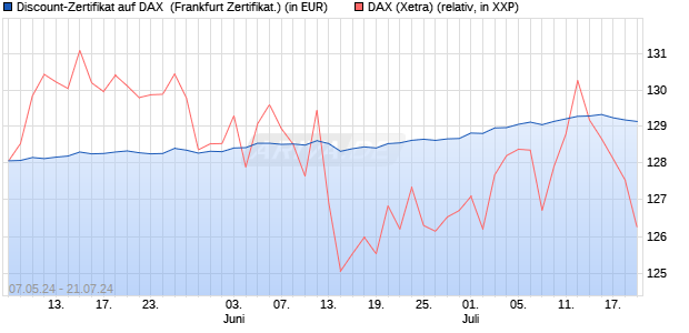 Discount-Zertifikat auf DAX [DZ BANK AG] (WKN: DQ3BZY) Chart