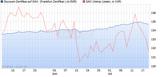 Discount-Zertifikat auf DAX [DZ BANK AG] (WKN: DQ3BZ4) Chart