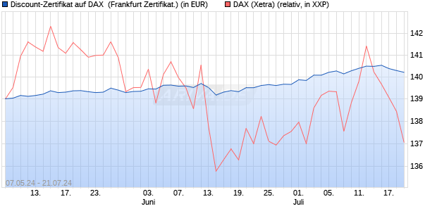 Discount-Zertifikat auf DAX [DZ BANK AG] (WKN: DQ3B0C) Chart