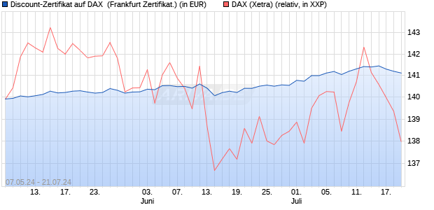 Discount-Zertifikat auf DAX [DZ BANK AG] (WKN: DQ3B0E) Chart