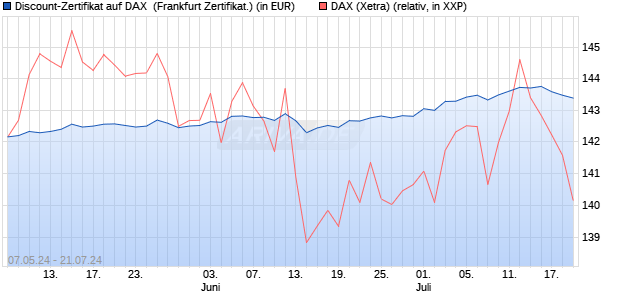 Discount-Zertifikat auf DAX [DZ BANK AG] (WKN: DQ3B0K) Chart