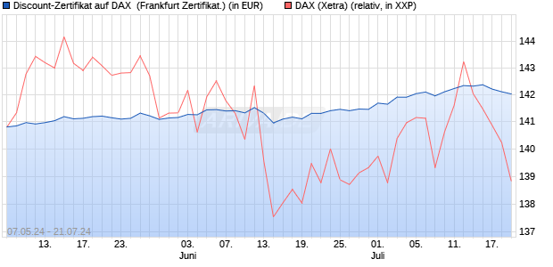 Discount-Zertifikat auf DAX [DZ BANK AG] (WKN: DQ3B0G) Chart