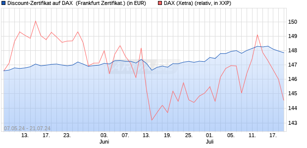 Discount-Zertifikat auf DAX [DZ BANK AG] (WKN: DQ3B0V) Chart