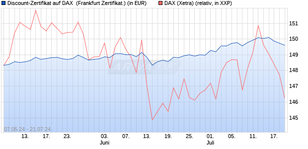 Discount-Zertifikat auf DAX [DZ BANK AG] (WKN: DQ3B0Z) Chart