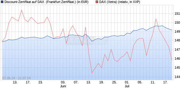 Discount-Zertifikat auf DAX [DZ BANK AG] (WKN: DQ3B0Y) Chart