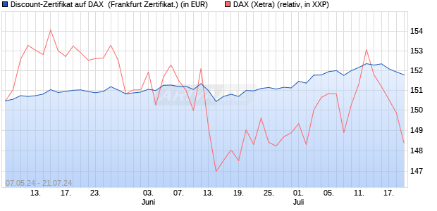 Discount-Zertifikat auf DAX [DZ BANK AG] (WKN: DQ3B04) Chart
