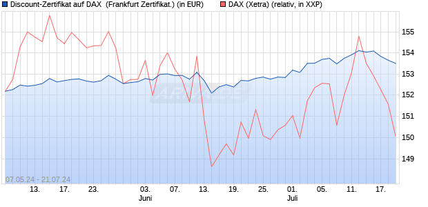 Discount-Zertifikat auf DAX [DZ BANK AG] (WKN: DQ3B08) Chart