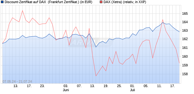 Discount-Zertifikat auf DAX [DZ BANK AG] (WKN: DQ3B1X) Chart