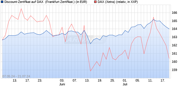 Discount-Zertifikat auf DAX [DZ BANK AG] (WKN: DQ3B10) Chart