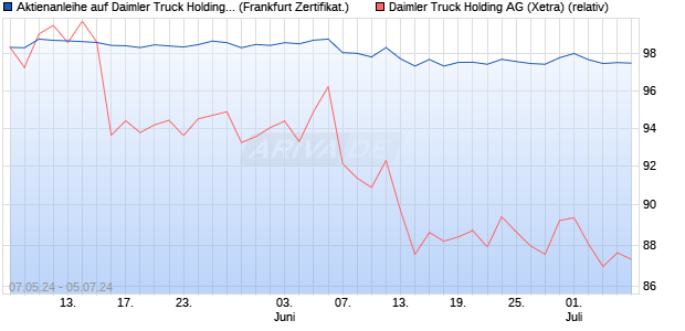 Aktienanleihe auf Daimler Truck Holding [DZ BANK AG] (WKN: DQ3CKU) Chart