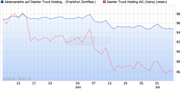Aktienanleihe auf Daimler Truck Holding [DZ BANK AG] (WKN: DQ3CKW) Chart