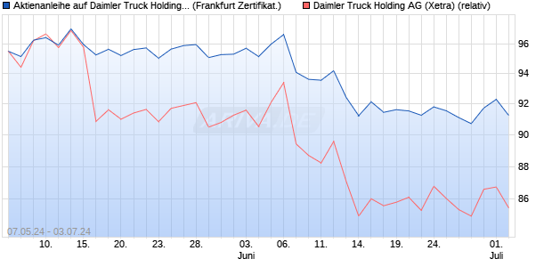 Aktienanleihe auf Daimler Truck Holding [DZ BANK AG] (WKN: DQ3CKZ) Chart
