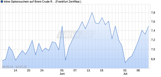 Inline Optionsschein auf Brent Crude Rohöl ICE 02/2. (WKN: DH3D6E) Chart