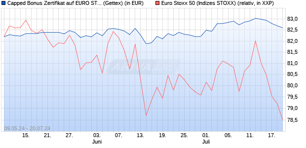 Capped Bonus Zertifikat auf EURO STOXX 50 [Goldm. (WKN: GG7RL8) Chart