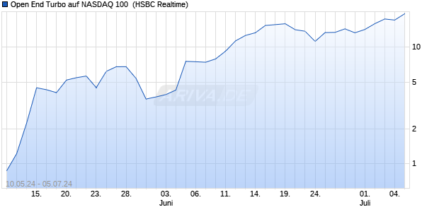 Open End Turbo auf NASDAQ 100 [HSBC Trinkaus & . (WKN: HS6E8Z) Chart